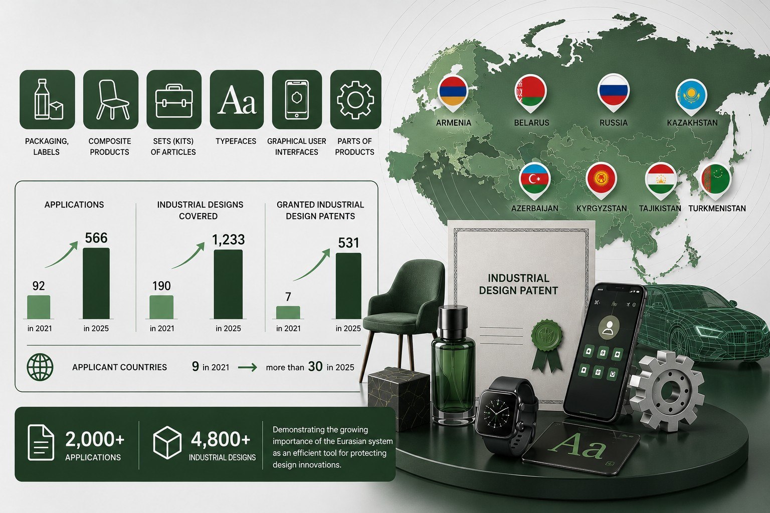 Five years of the Eurasian system for the protection of industrial designs