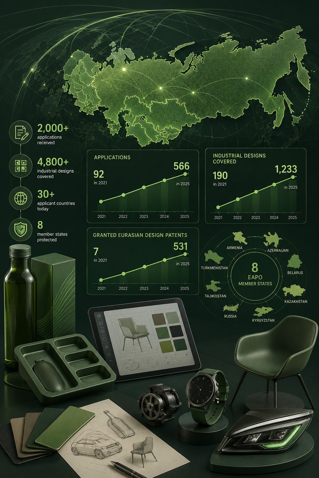 Five years of the Eurasian system for the protection of industrial designs